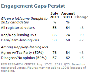 2011-08-29-Blumenthal-PewTeaPartyEngagement.png