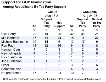 2011-08-30-Blumenthal-GallupCNNGOPPreference.png