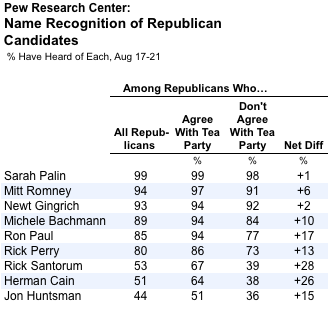 2011-08-30-Blumenthal-PewRecognition2.png