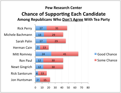 2011-08-30-Blumenthal-PewResarchNoTeaParty.png