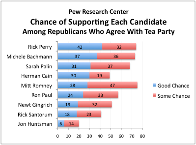 2011-08-30-Blumenthal-PewResearchTeaParty.png