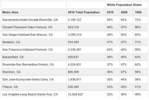 California Minority Populations Now The Majority | HuffPost