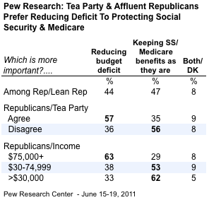 2011-09-08-Blumenthal-PewRepublicansEntitlements.png