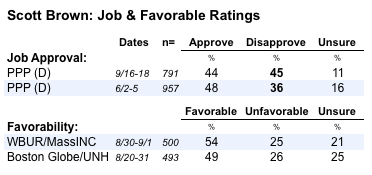 2011-09-20-Blumenthal-MAbrownratings.png