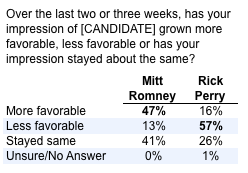 2011-09-27-Blumenthal-morelessfavorable.png