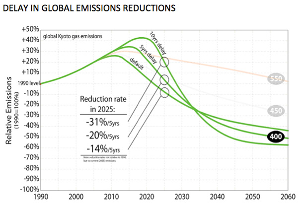 2011-10-03-climatedelay.jpg