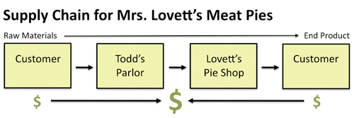 2011-10-12-lovetts_supply_chain.jpg