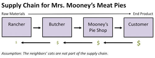 2011-10-12-mooneys_supply_chain.jpg