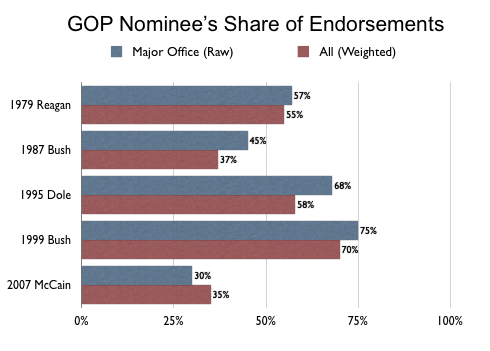 2011-10-13-Blumenthal-endorsementsofnominee.png