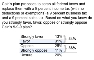 2011-10-18-Blumenthal-999favoroppose.png