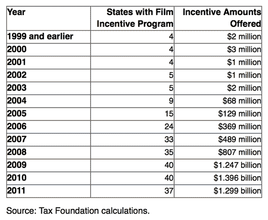 2011-10-18-Statemoviesubsidies.gif