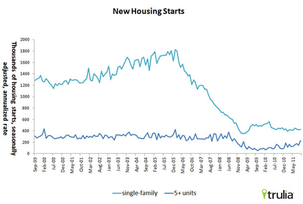 2011-10-21-HousingStarts.jpg
