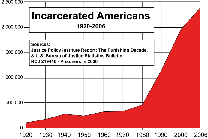 2011-10-28-693pxUS_incarceration_timelineclean.svg.png