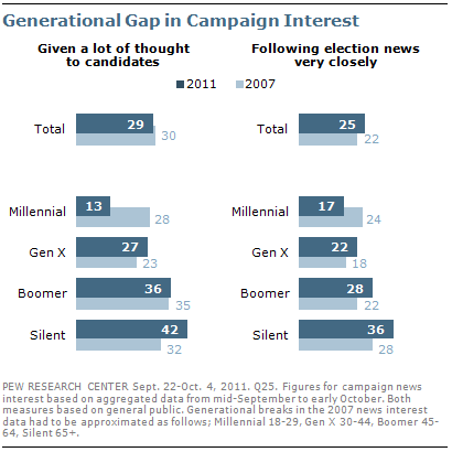 2011-11-03-Blumenthal-PewResearchGapininterest.png