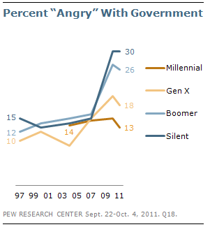 2011-11-03-Blumenthal-PewResearchpercentangry.png