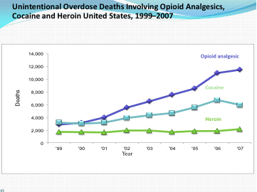 2011-11-04-unintentional_overdose_deaths.png