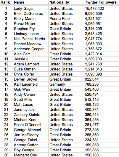 2011-11-07-LGBTTwitterranking.jpg