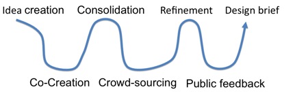 2011-11-10-cocreationcycle.jpg