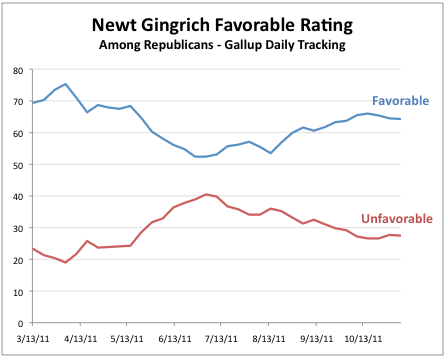 2011-11-14-Blumenthal-GingrichfavGallup.png