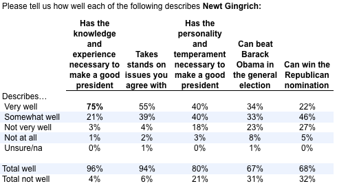 2011-11-15-Blumenthal-gingrichcharacteristics.png