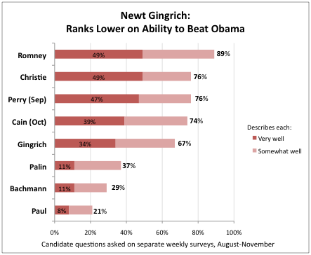 2011-11-15-Blumenthal-gingrichelectable3.png