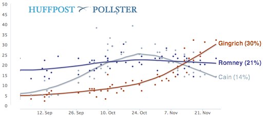 2011-11-30-Blumenthal-PollsterChart1129.jpg