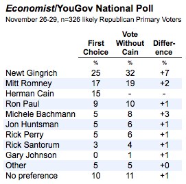 2011-11-30-Blumenthal-yougov2ndchoice1.jpg