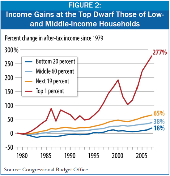 2011-11-30-cbo_ineq1.png