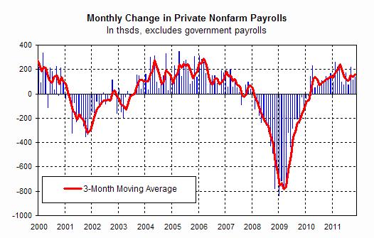 2011-12-04-payrolls.jpg