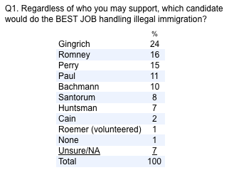 2011-12-07-Blumenthal-q1table.png