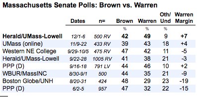 2011-12-08-Blumenthal-MASenpolls.jpg
