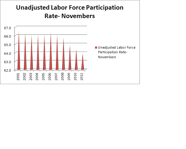 2011-12-08-LaborForceParticipation.GIF
