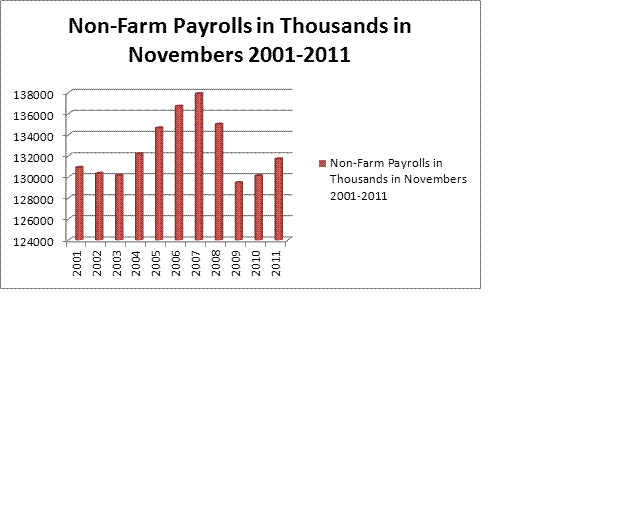 2011-12-08-Novnonfarmpayrolls.GIF