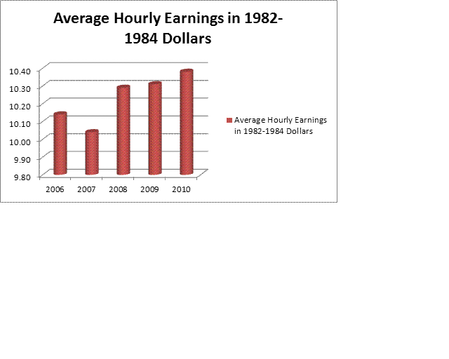 2011-12-08-averagehourlyearnings.GIF
