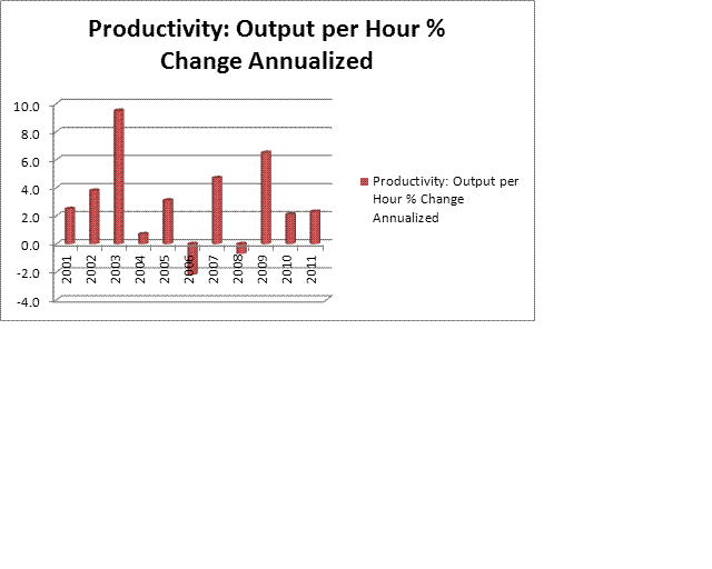 2011-12-08-productivity.GIF