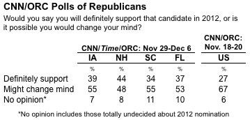 2011-12-09-Blumenthal-CNNstrengthofsupport.png