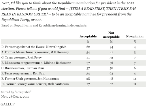 2011-12-09-Blumenthal-Gallupaccetable.png