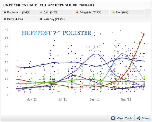 Huffpost Pollster Charts