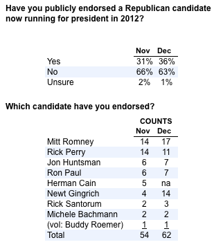 2011-12-13-Blumenthal-endorsementtable.png