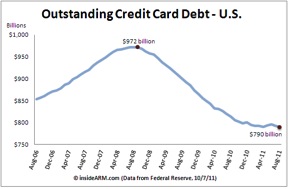 2011-12-14-OutstandingCreditCardDebt.jpg