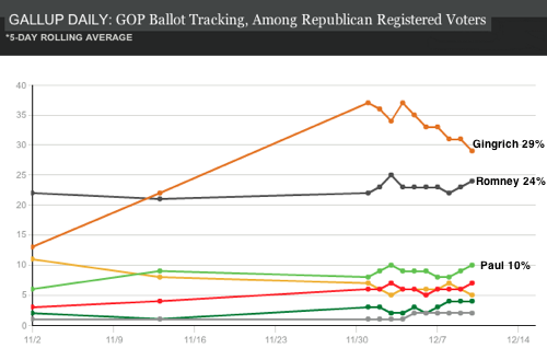 2011-12-15-Blumenthal-GallupDaily3.png