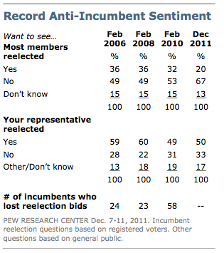 2011-12-15-Blumenthal-antiincumbent.png