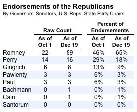 2011-12-19-Blumenthal-endorsementcounts.png