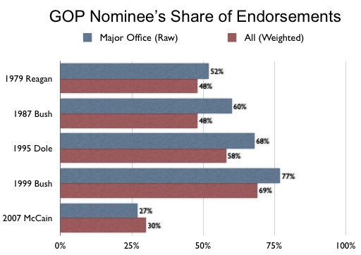 2011-12-19-Blumenthal-shareofendorsements.png