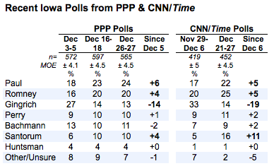 2011-12-29-Blumenthal-PPPandCNNTime.png