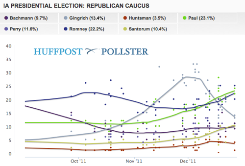 2011-12-29-Blumenthal-PollsterIAChart1029a.png