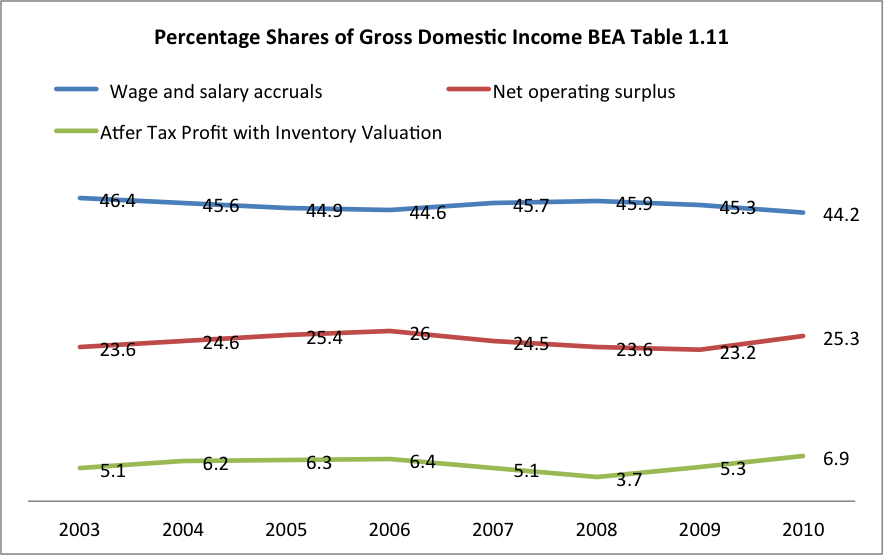 2012-01-02-gni_shares_graph.png