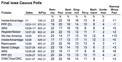 2012-01-03-Blumenthal-IAFinalpolls.png