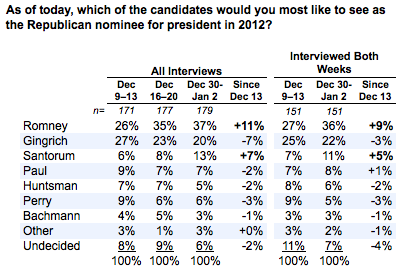 2012-01-03-Blumenthal-votetimeseries.png