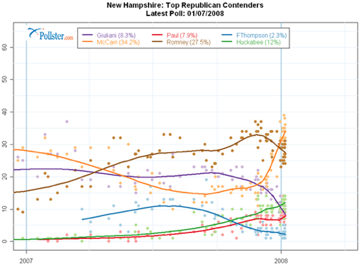 2012-01-05-Blumenthal-Pollster2008NHReps1.png